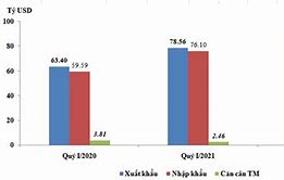 Cán Cân Xuất Nhập Khẩu Việt Nam Năm 2021 Của