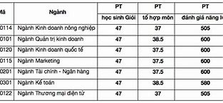 Điểm Chuẩn Trường Đại Học Kinh Tế Tp Hcm 2021