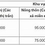 Trường Mầm Non Việt Anh Học Phí